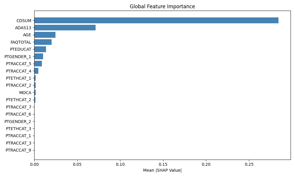 SHAP Global Importance