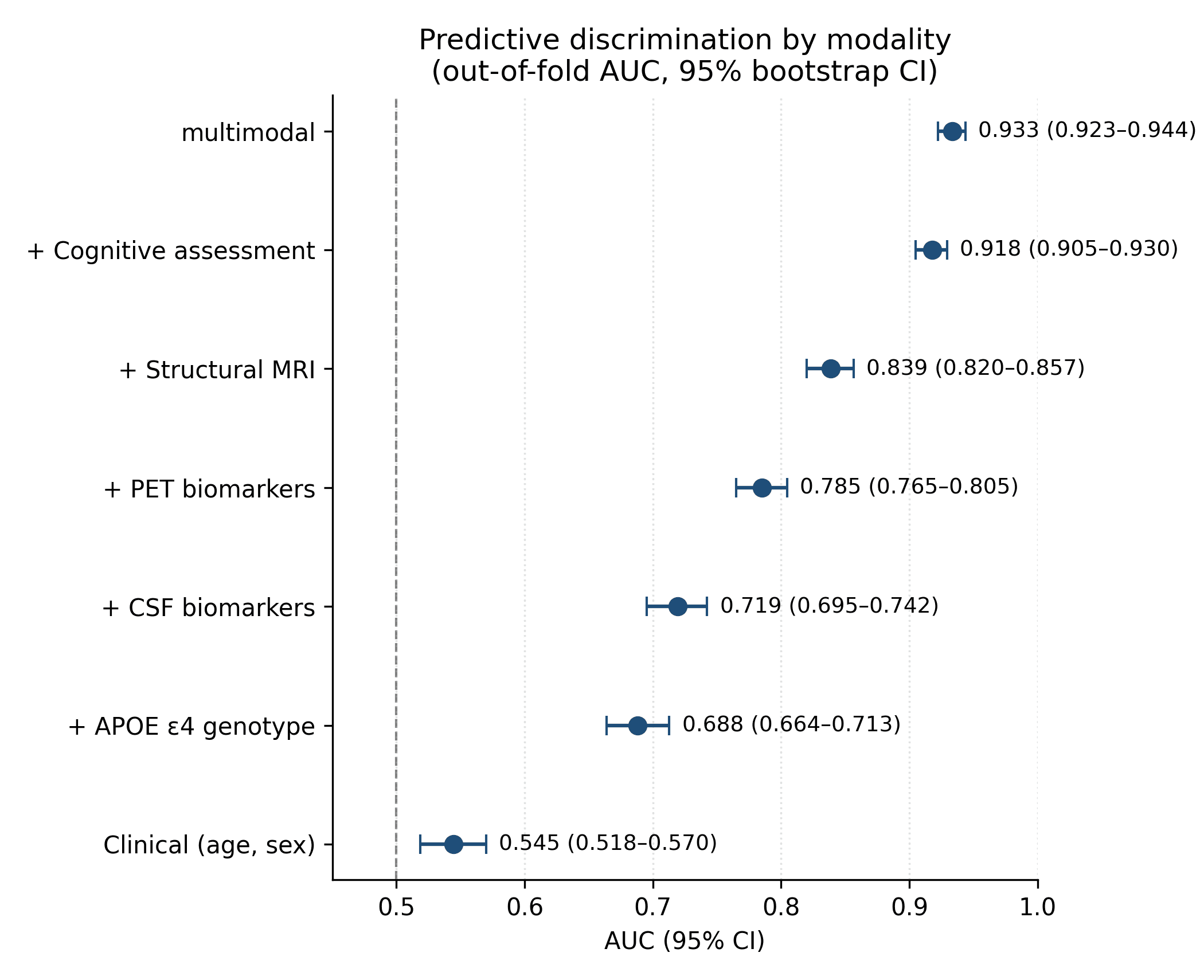 Forest plot comparing out-of-fold AUC across clinical, genetic, fluid biomarker, imaging, cognitive, and multimodal models.