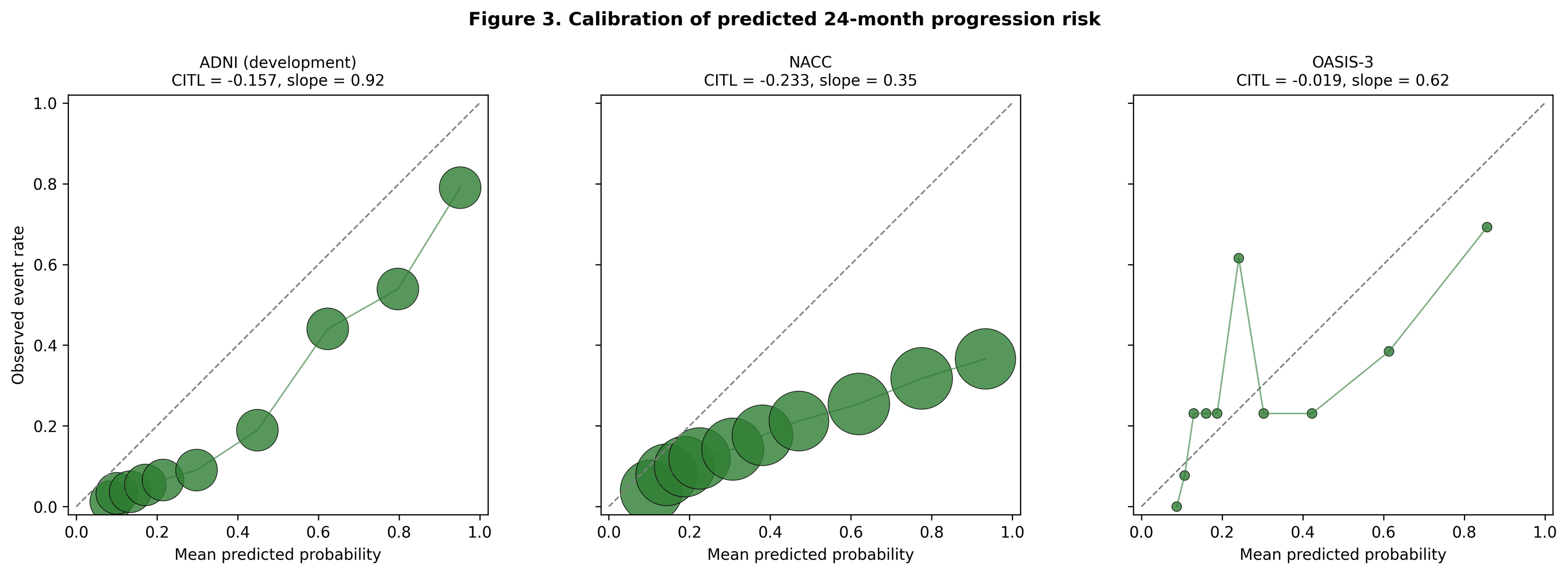 Calibration plots comparing predicted and observed 24-month progression risk across ADNI, NACC, and OASIS-3.