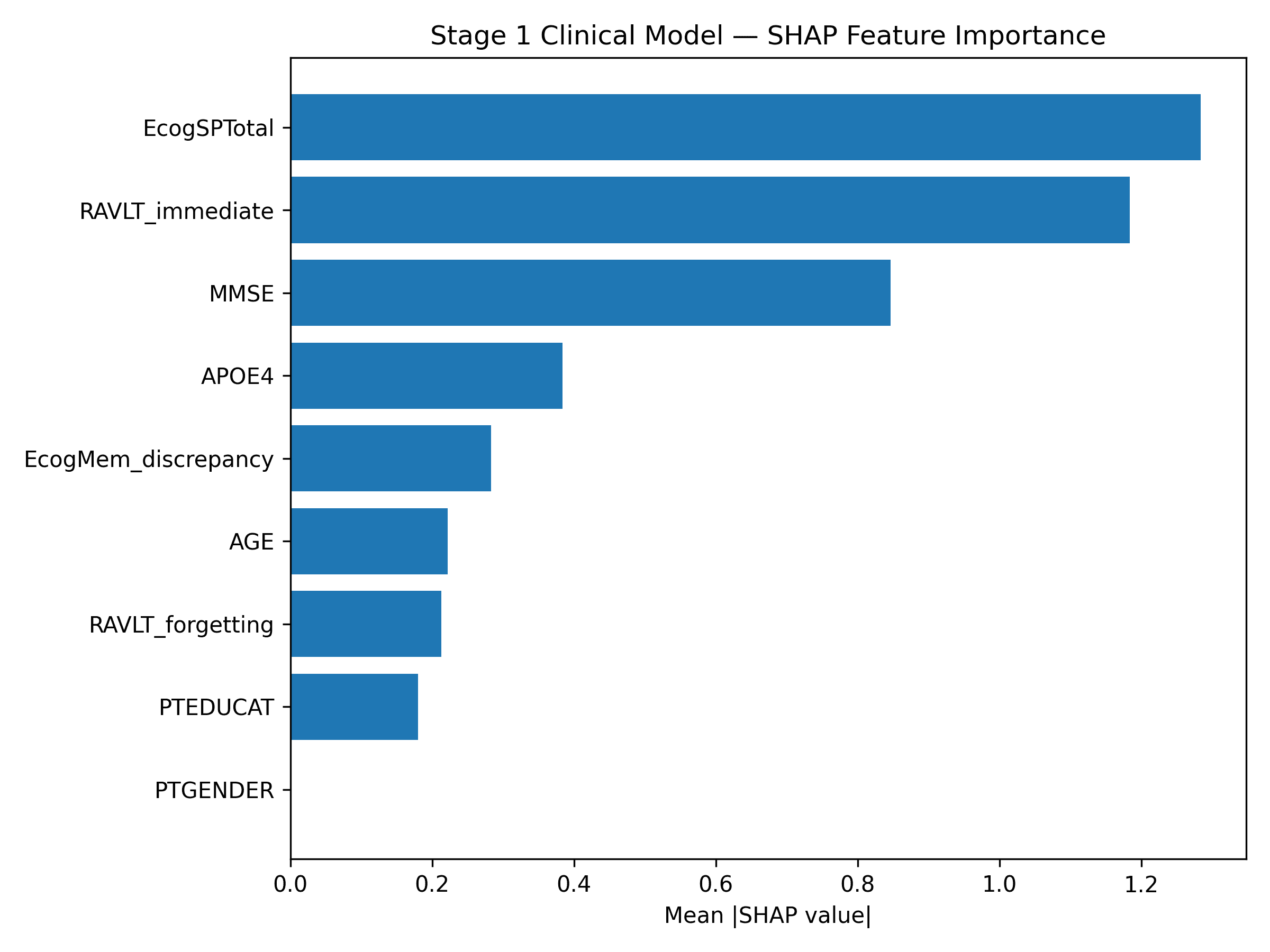 Stage 1 SHAP feature importance