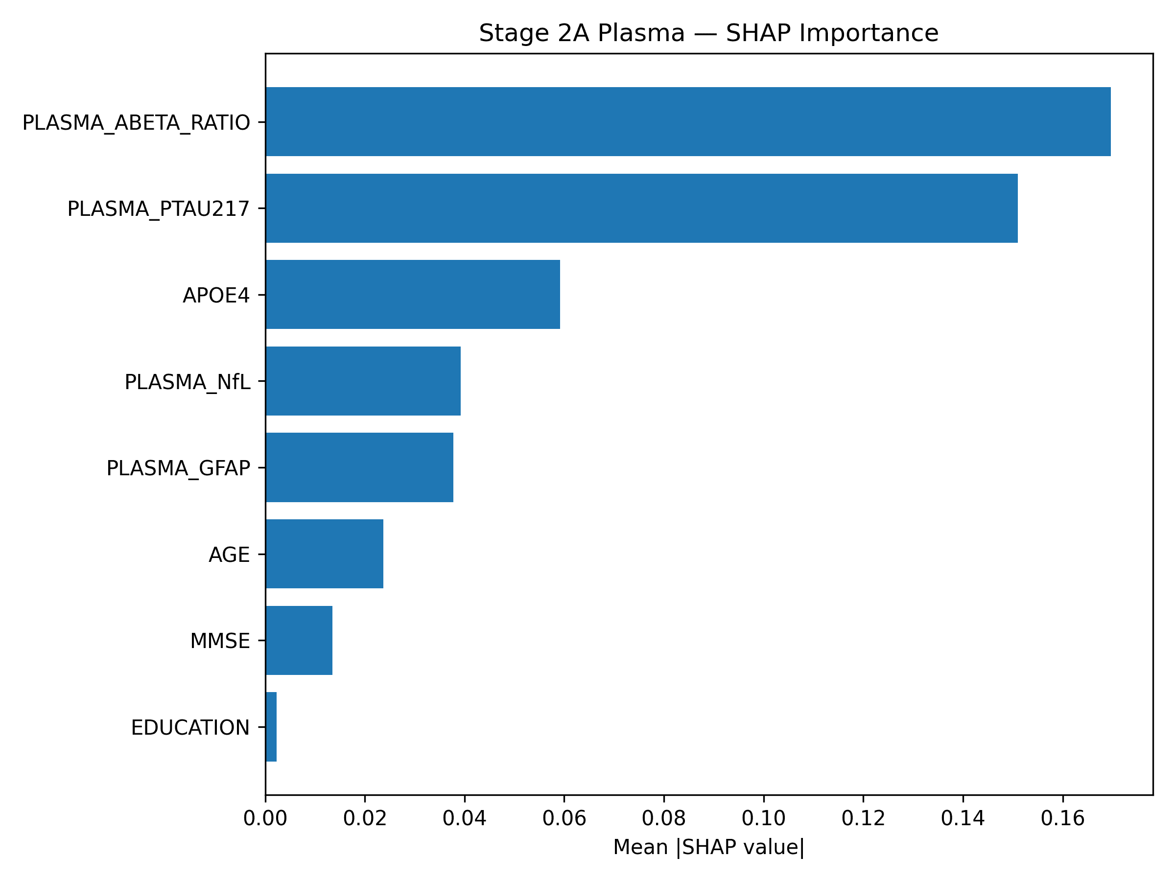 Stage 2a SHAP feature importance